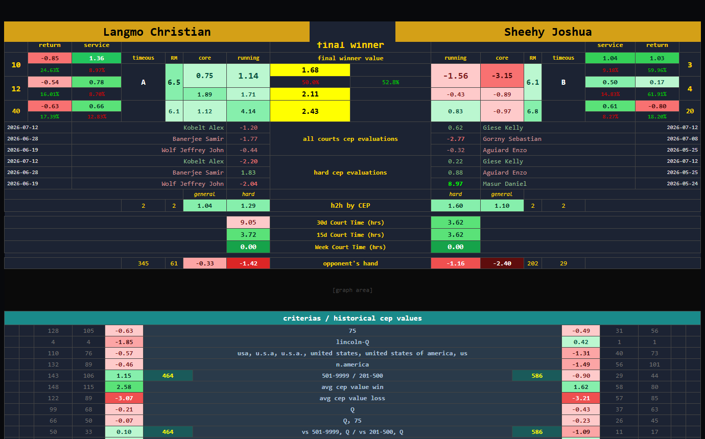 A Pronoisys match table: serve/return values, core comparison and final-winner estimation for both players